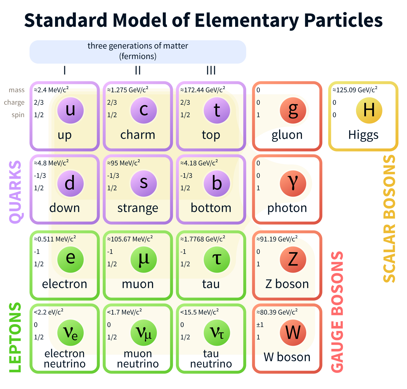 Allegato 1390px-Standard_Model_of_Elementary_Particles.svg.png