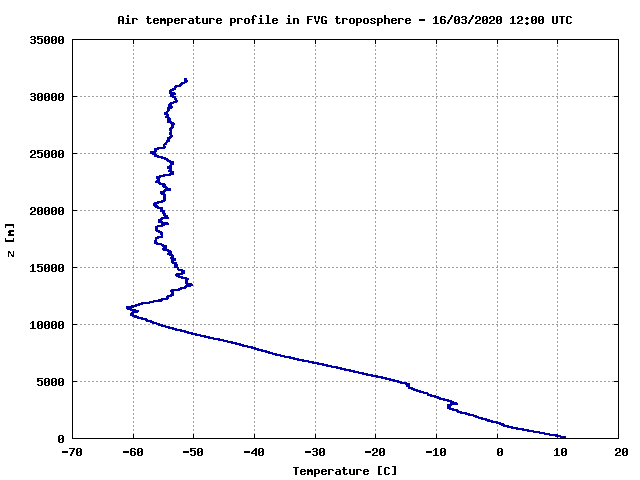 Profilo termico verticale della temperatura da misure
