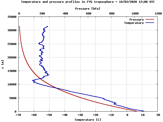 Grafico combinato di pressione e temperatura in funzione della quota. Da misure