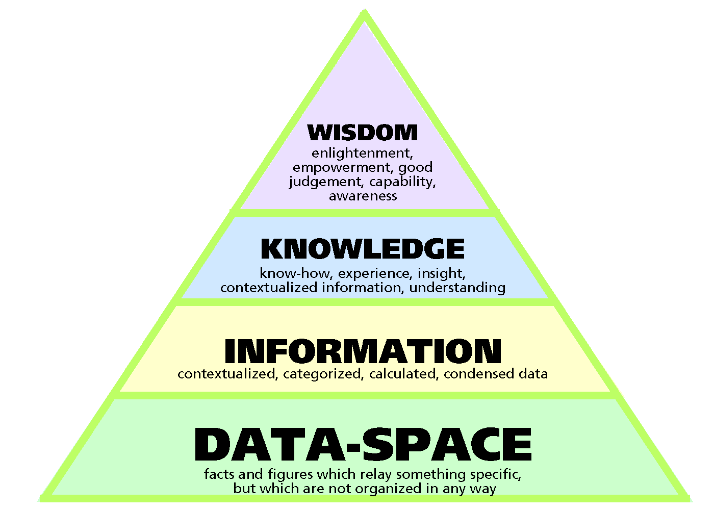 pyramidal_wisdom_skill_and_knowledge