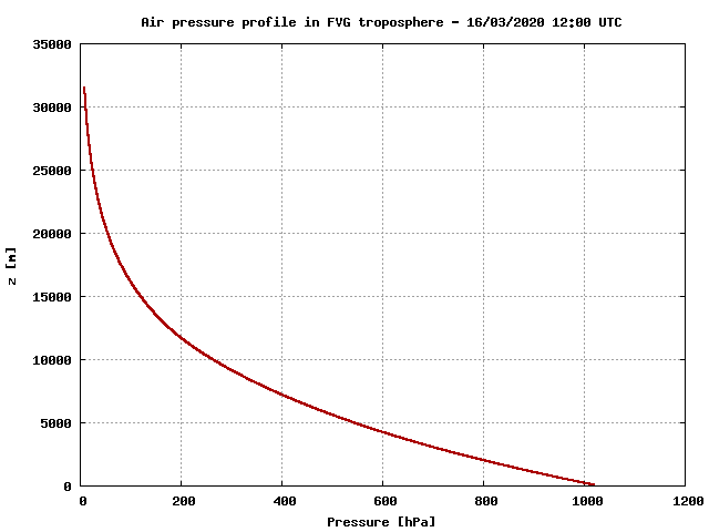 Profili verticale della pressione in atmosfera, da misure.