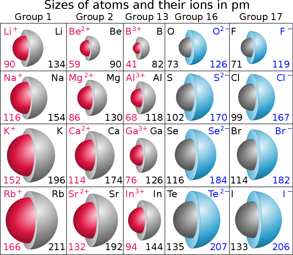 ions