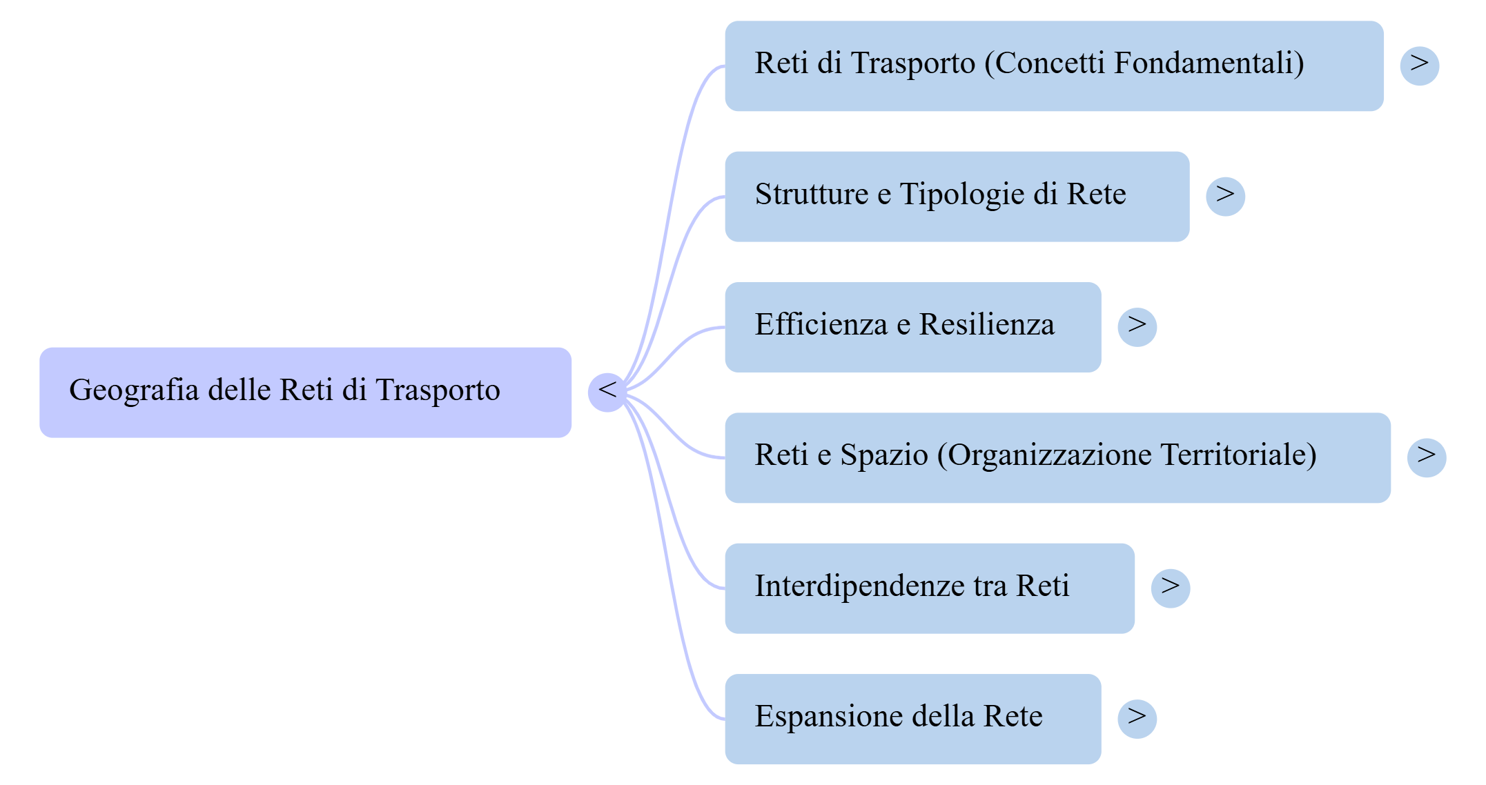 Mappa mentale del capitolo 2.1 - The Geography of Transportation Networks