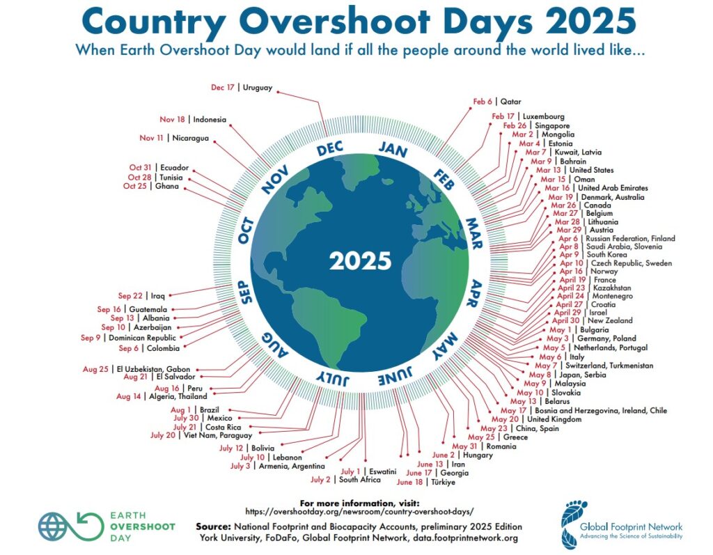 overshoot days 2025