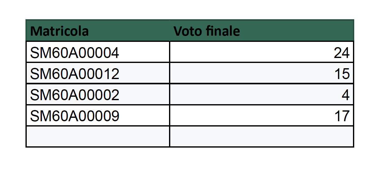 Risultati Seconda Provetta