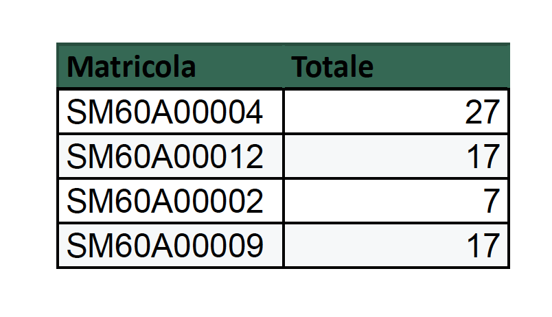 Risultati Finali Provette